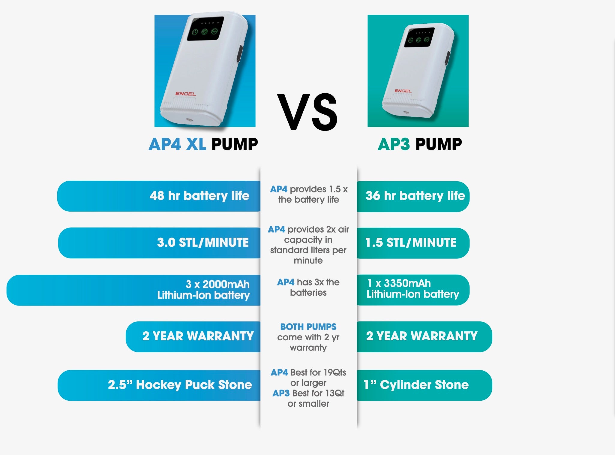 A comparison of the Engel Coolers Lithium-ion Rechargeable Live Bait Aerator Pump battery life.